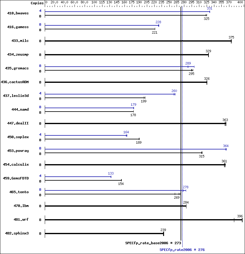 Benchmark results graph