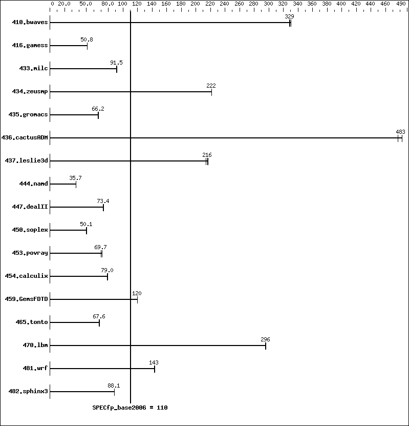 Benchmark results graph