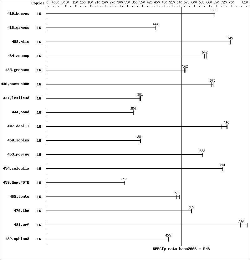 Benchmark results graph