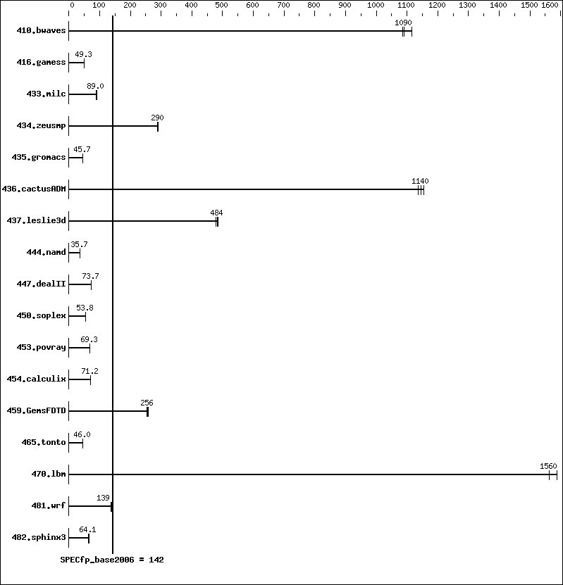 Benchmark results graph