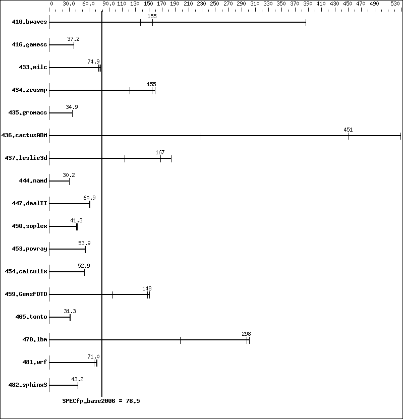 Benchmark results graph