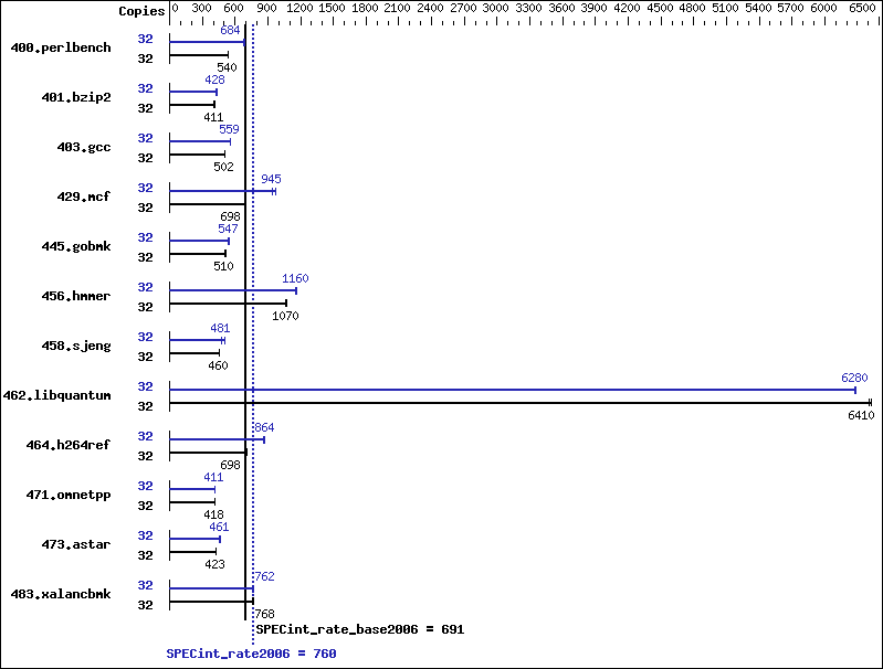 Benchmark results graph