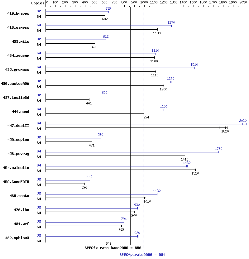 Benchmark results graph