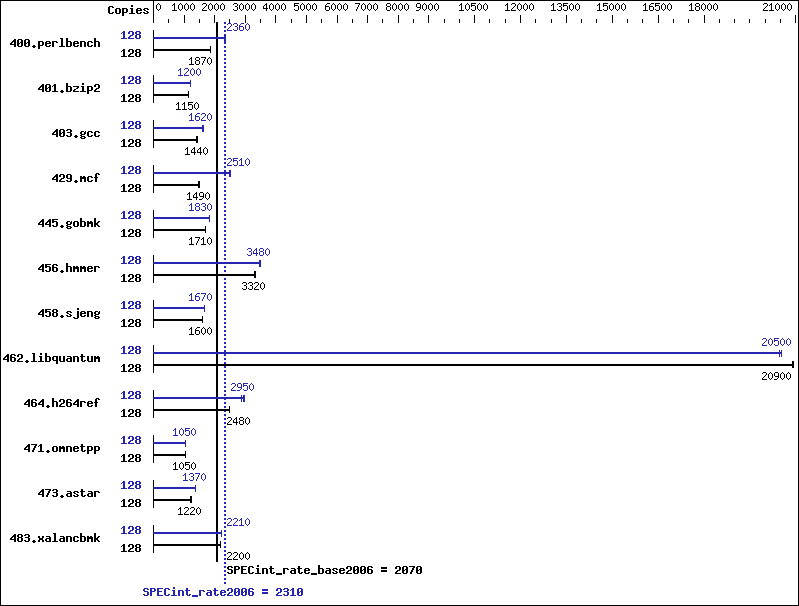 Benchmark results graph