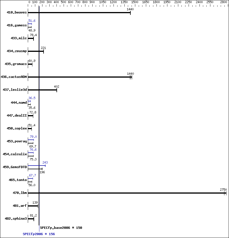 Benchmark results graph