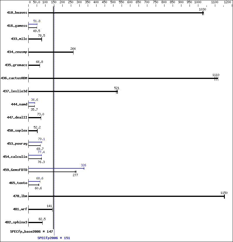 Benchmark results graph