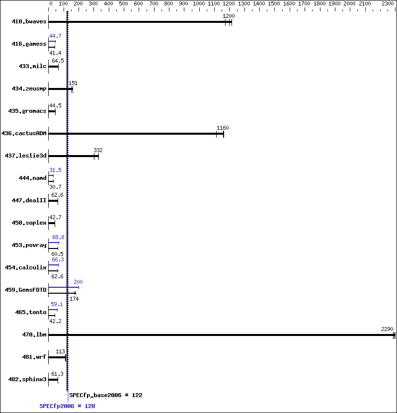 Benchmark results graph