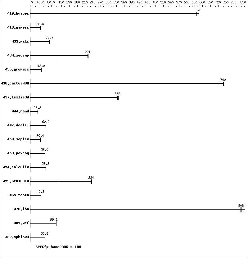 Benchmark results graph