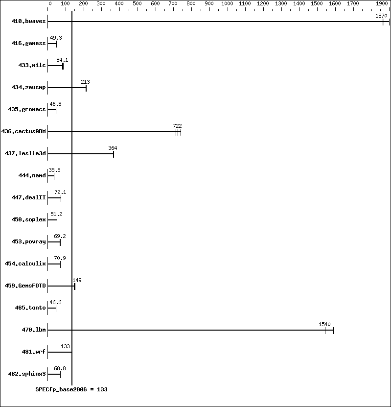 Benchmark results graph