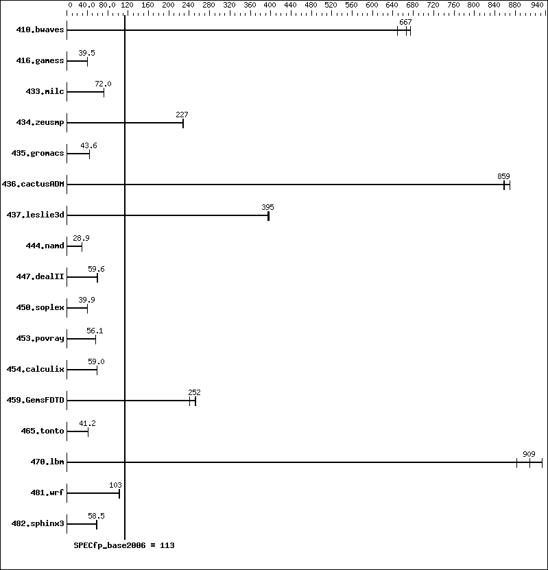 Benchmark results graph