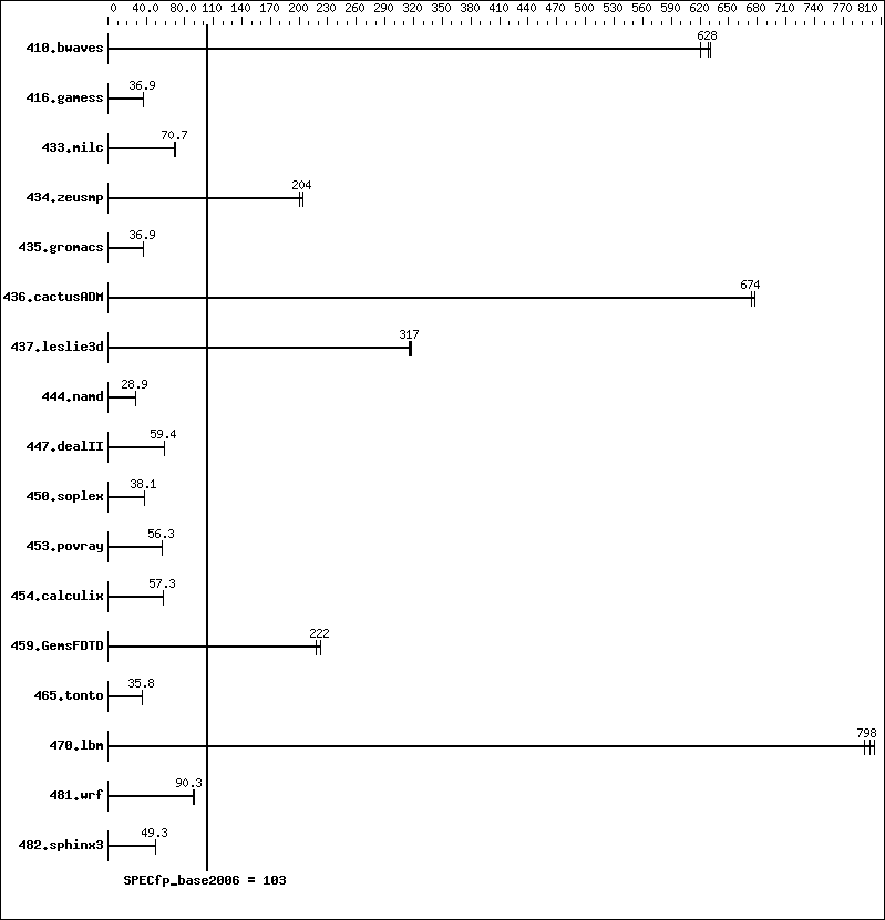 Benchmark results graph