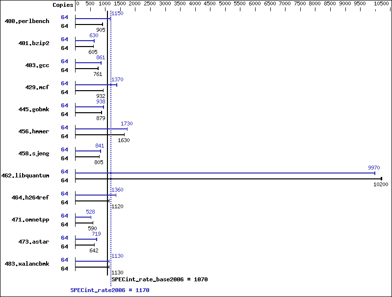 Benchmark results graph