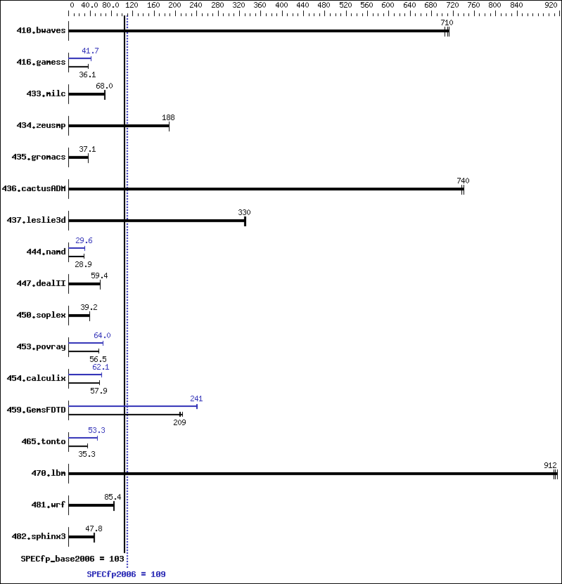 Benchmark results graph