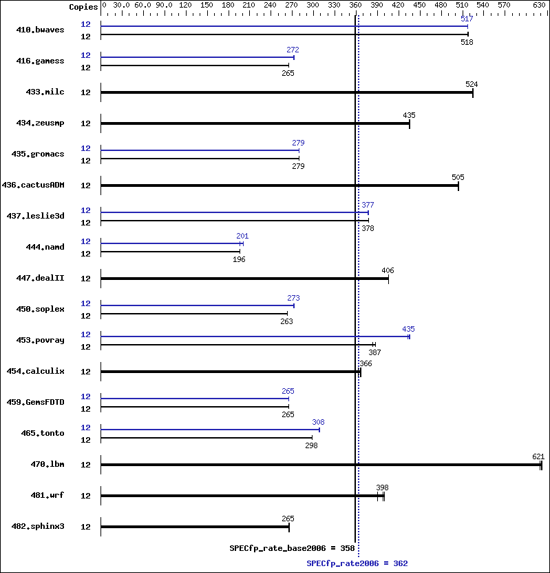 Benchmark results graph