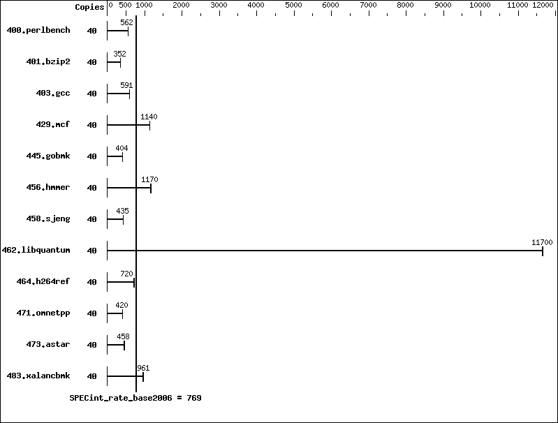 Benchmark results graph