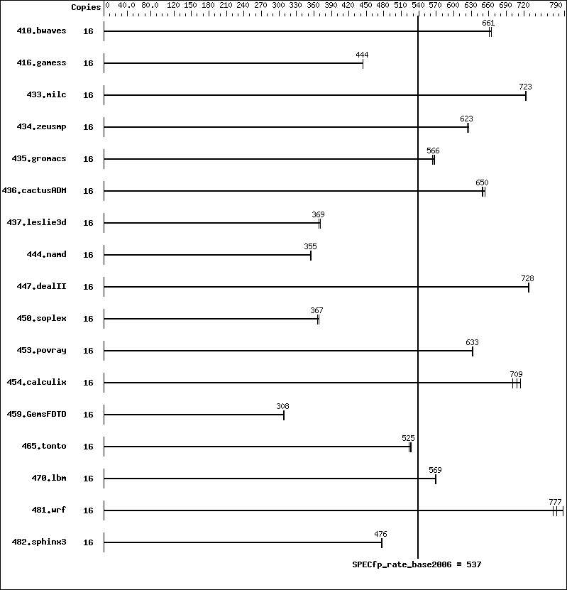 Benchmark results graph