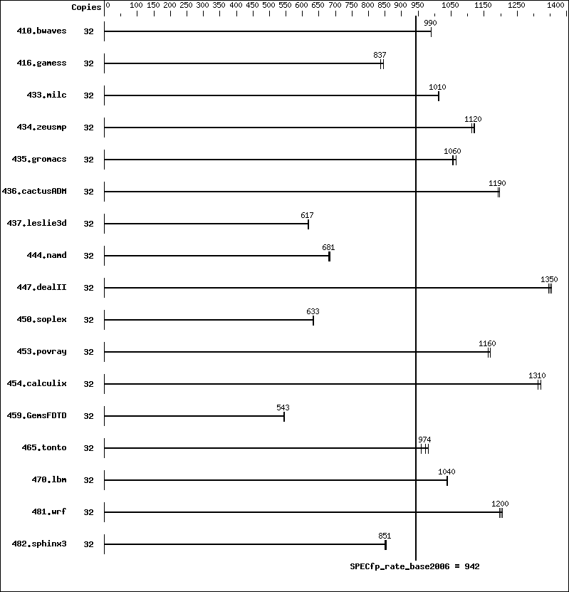 Benchmark results graph