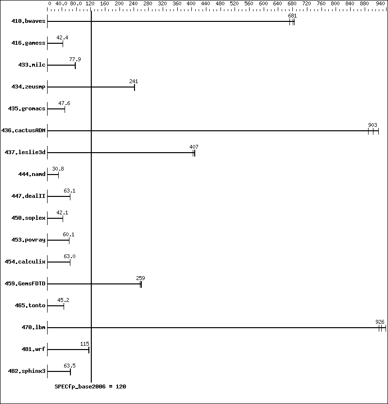 Benchmark results graph