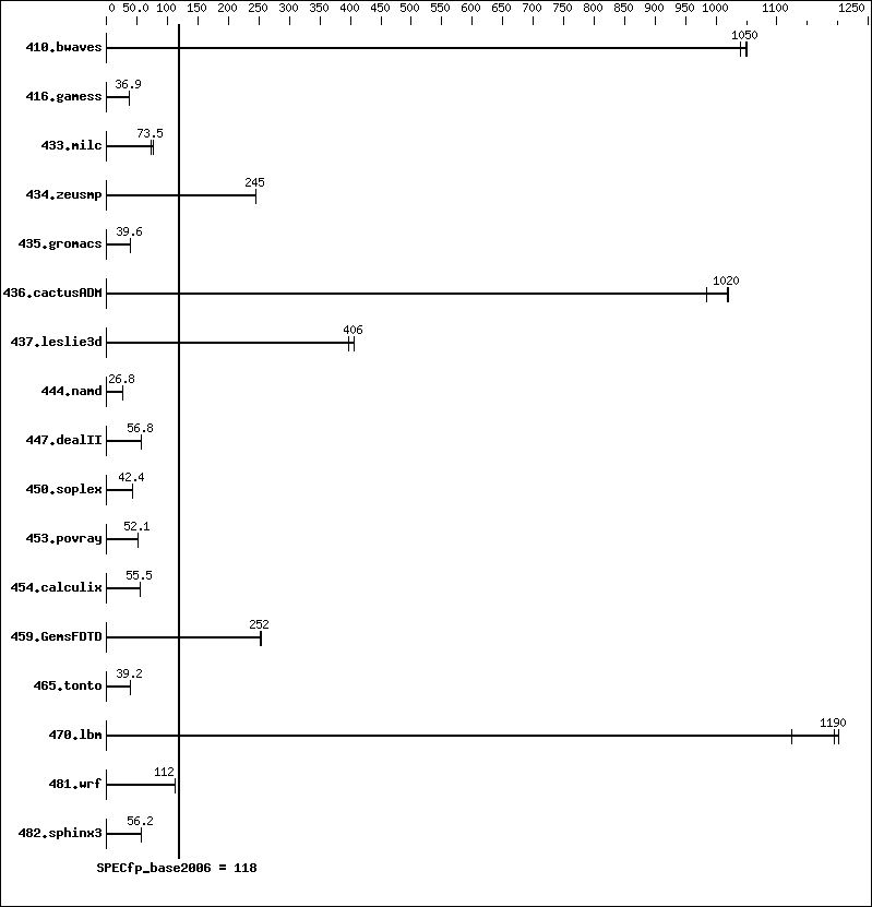 Benchmark results graph