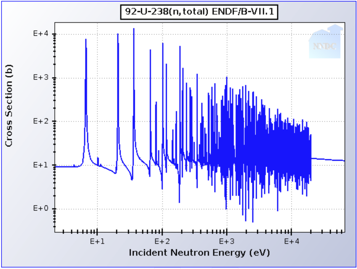 Incident Neutron Energy