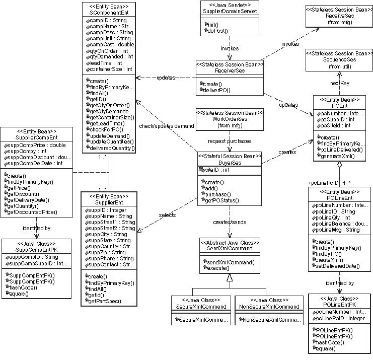 supplier domain class diagram