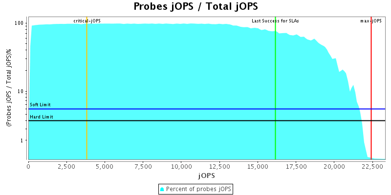 Probes jOPS / Total jOPS