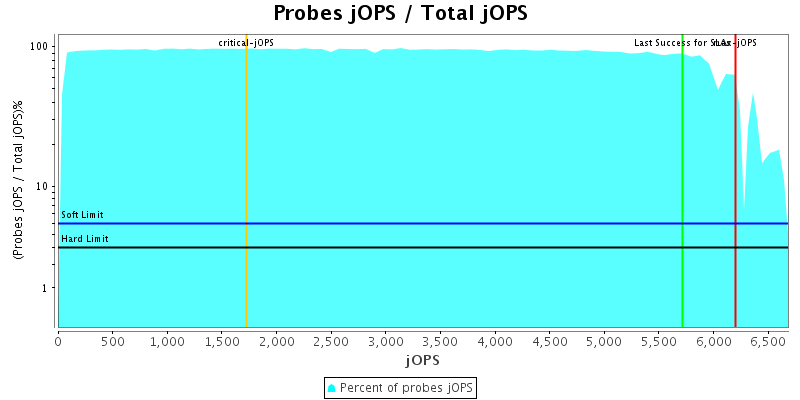 Probes jOPS / Total jOPS