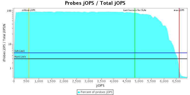 Probes jOPS / Total jOPS