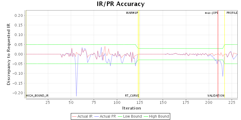 IR/PR Accuracy