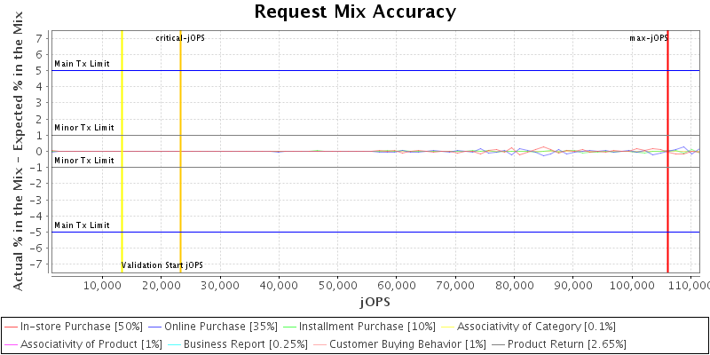 Request Mix Accuracy