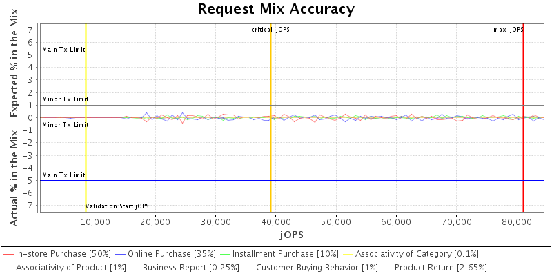 Request Mix Accuracy