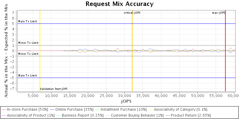 Request Mix Accuracy