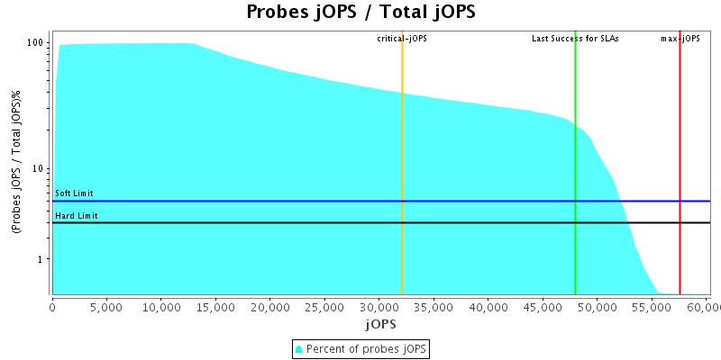 Probes jOPS / Total jOPS