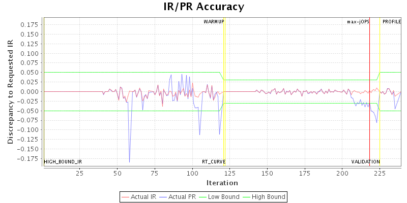 IR/PR Accuracy