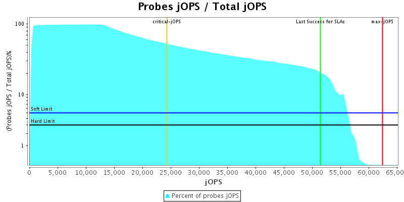 Probes jOPS / Total jOPS