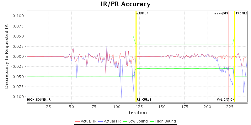 IR/PR Accuracy