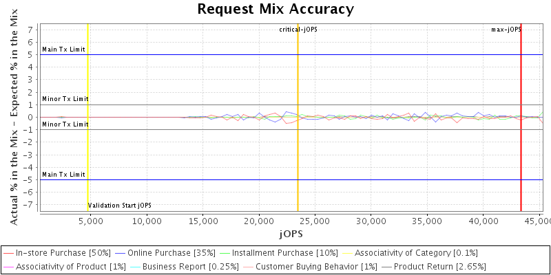 Request Mix Accuracy