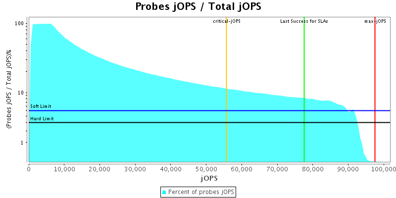 Probes jOPS / Total jOPS