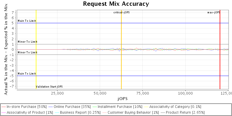 Request Mix Accuracy