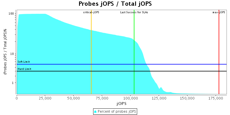 Probes jOPS / Total jOPS