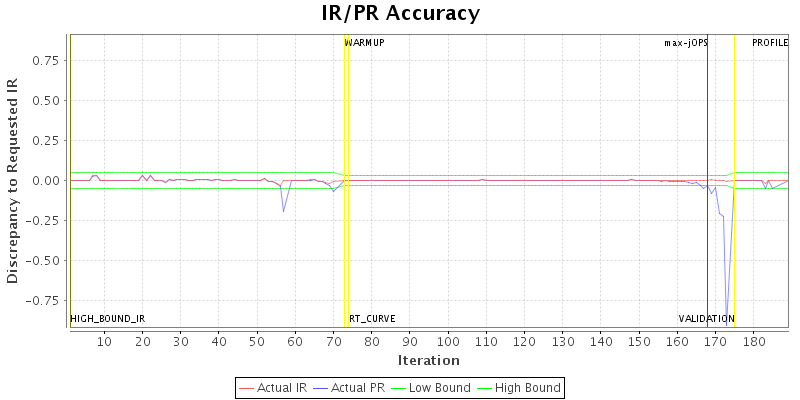 IR/PR Accuracy