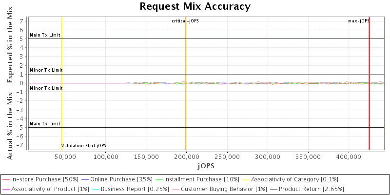 Request Mix Accuracy