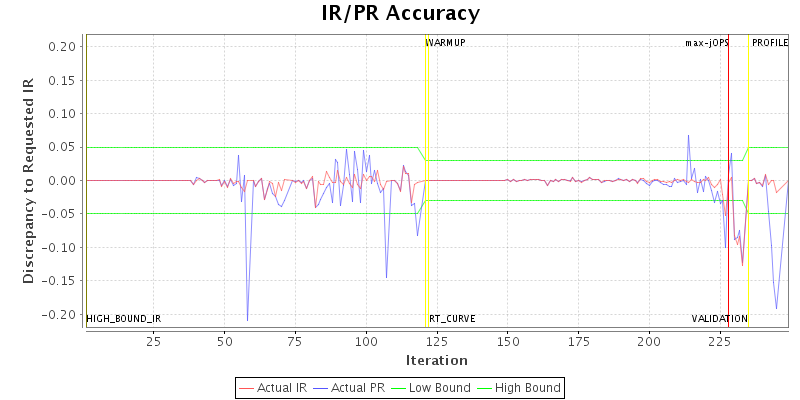 IR/PR Accuracy