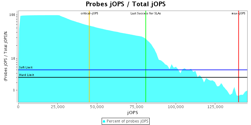 Probes jOPS / Total jOPS