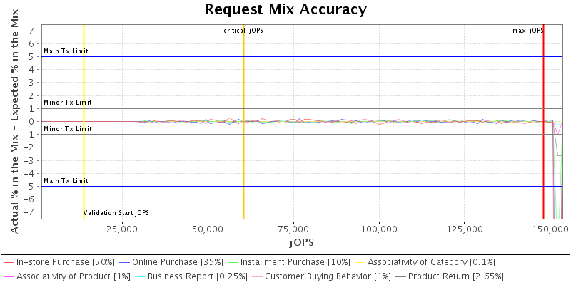 Request Mix Accuracy