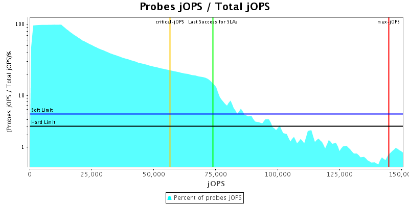 Probes jOPS / Total jOPS