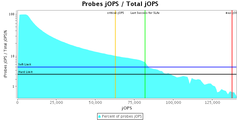 Probes jOPS / Total jOPS