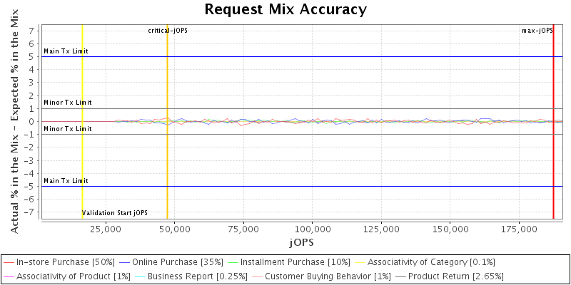 Request Mix Accuracy