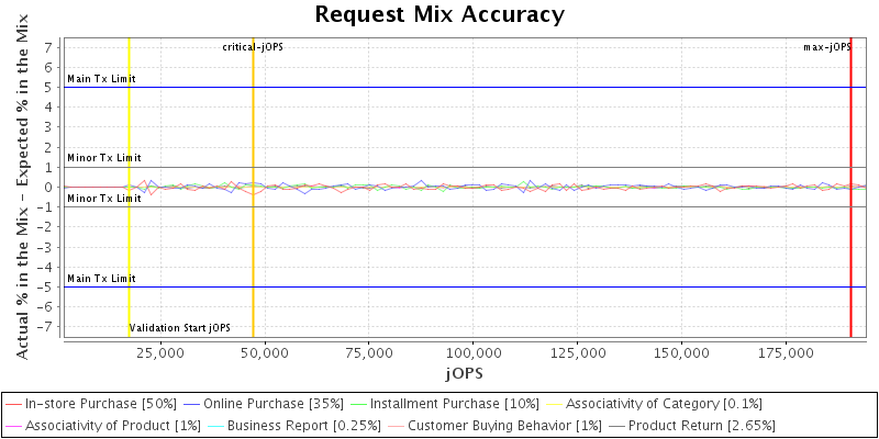 Request Mix Accuracy