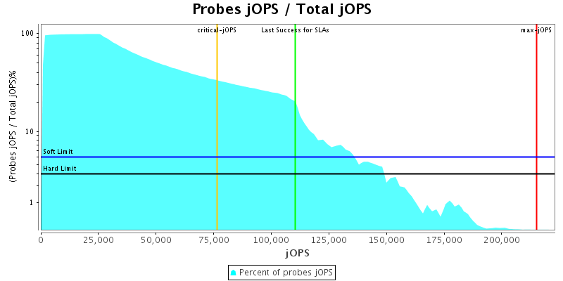 Probes jOPS / Total jOPS